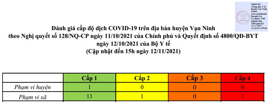 ĐÁNH GIÁ CẤP ĐỘ DỊCH COVID-19 TẠI HUYỆN VẠN NINH (Cập nhật ngày 12/11/2021)